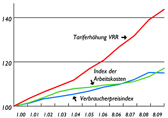 Grafik VRR-Preisentwicklung